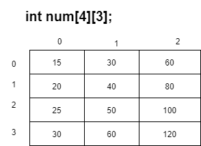 2d array structure bncodeing